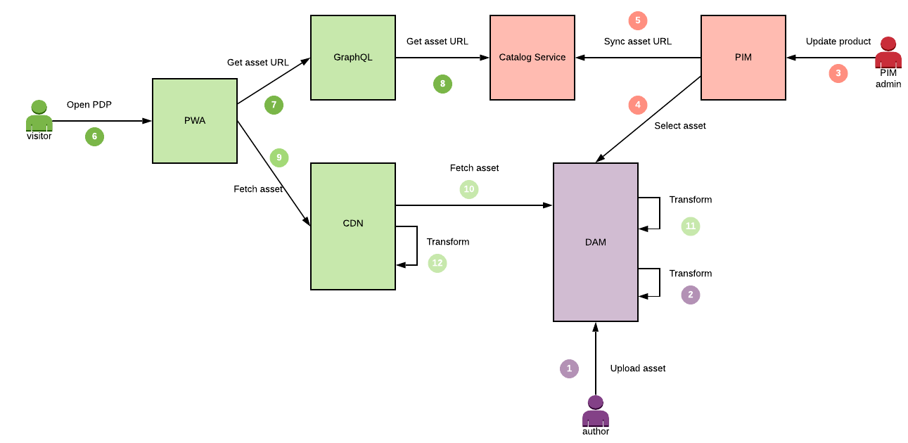 Asset flow