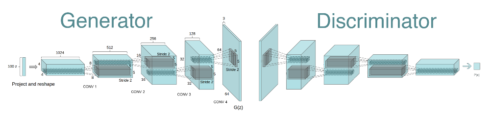 DCGAN Overall