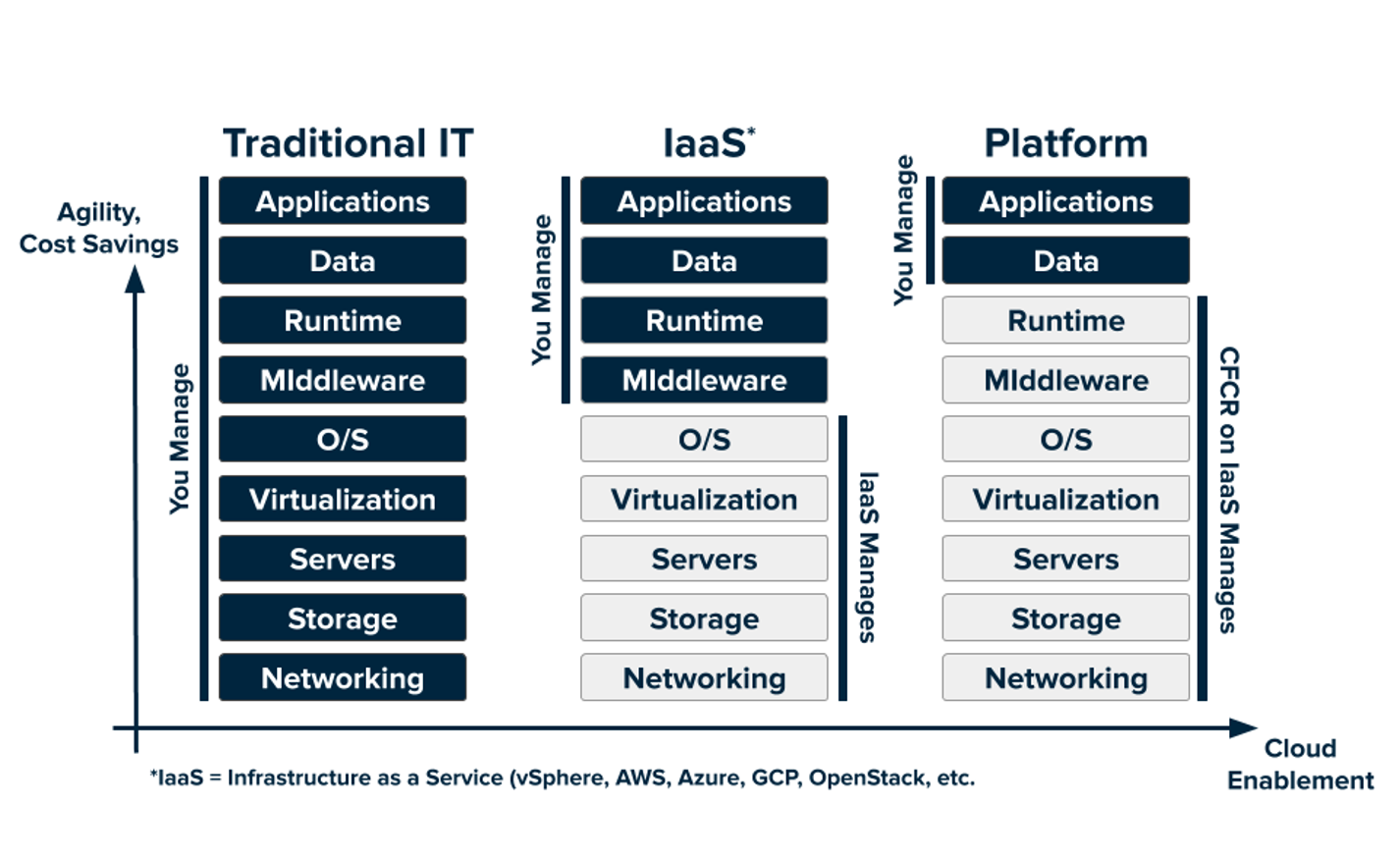 从传统 IT 到 IaaS 到 PaaS 的能力变迁