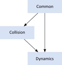 Dynamics <- Common -> Collision -> Dynamics