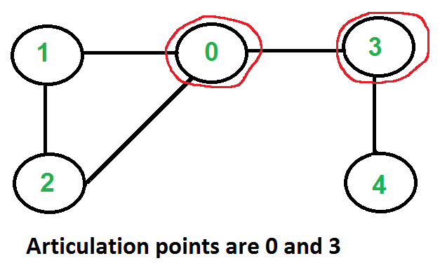 Articulation Points