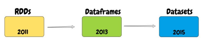 What are DataFrames and Datasets?