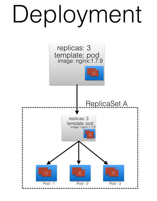 Deployment