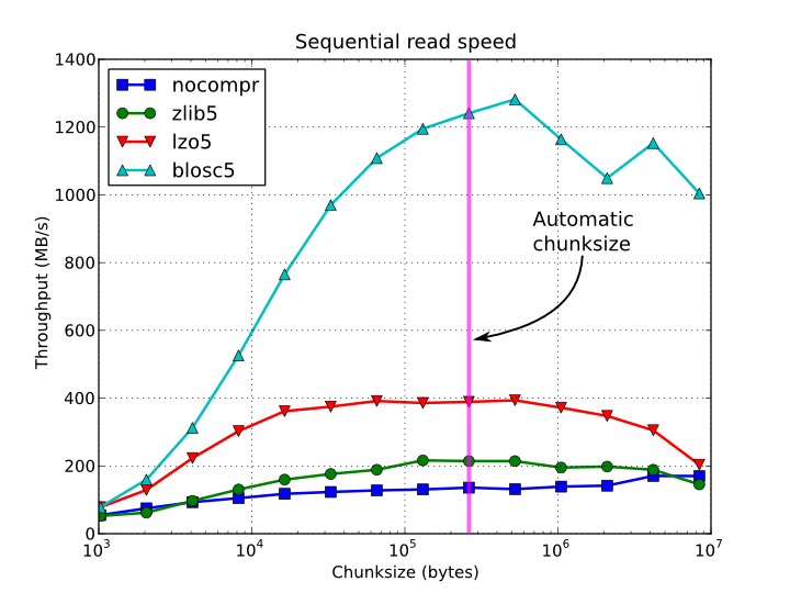 graph of performance over size