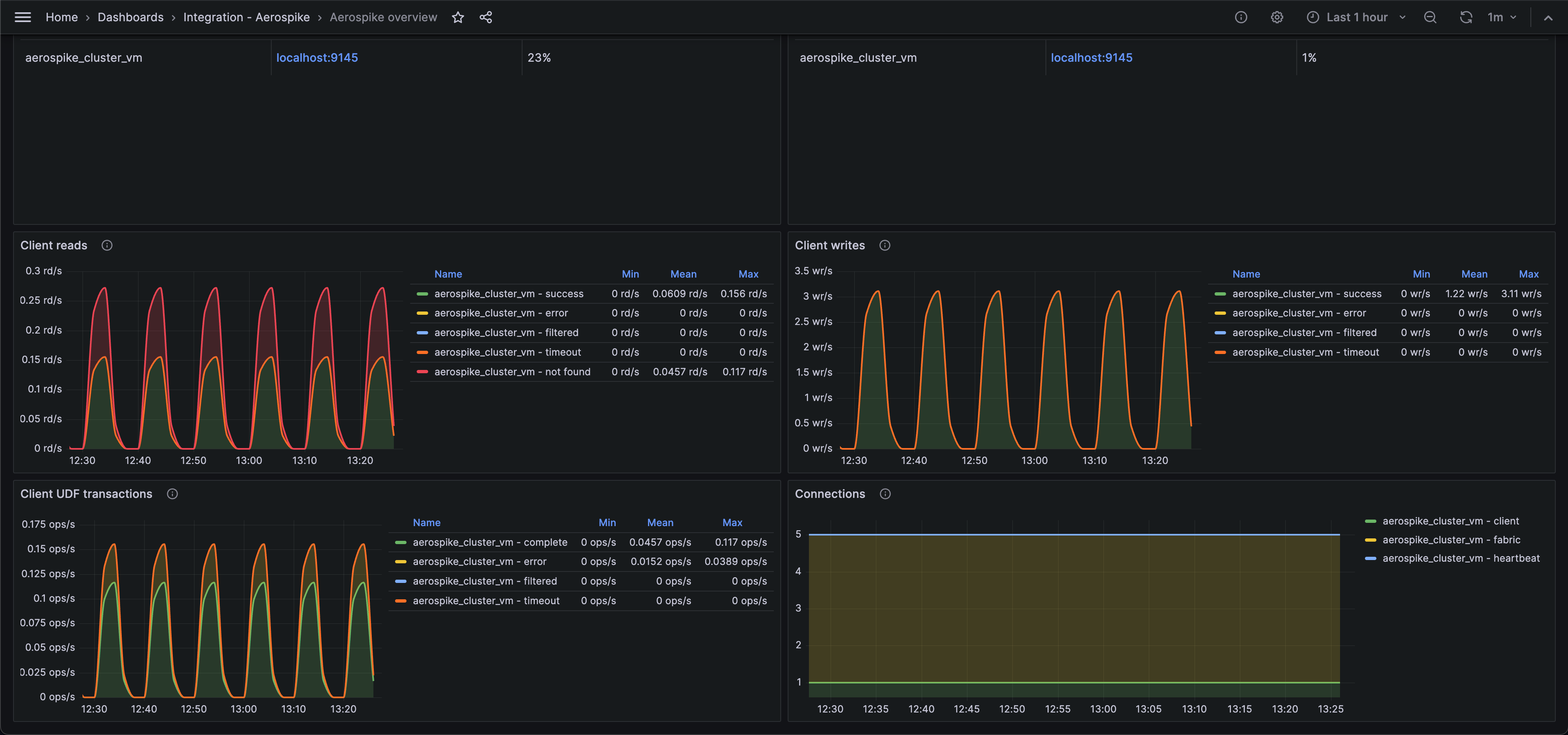 Second screenshot of the Aerospike overview dashboard