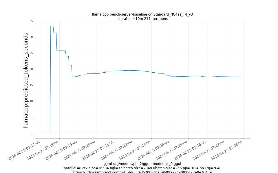 predicted_tokens_seconds