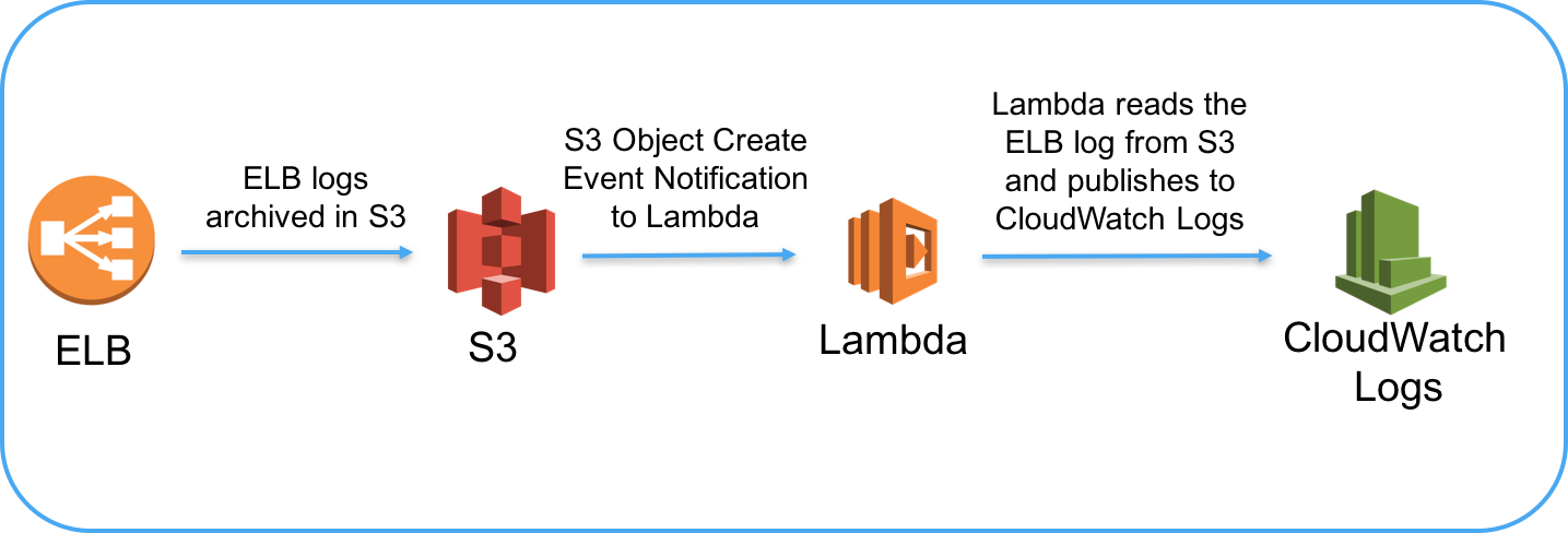 Flow of events