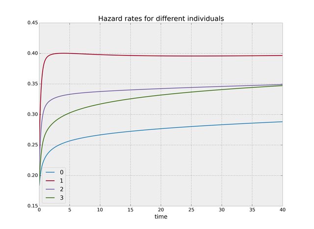 Hazard Rates