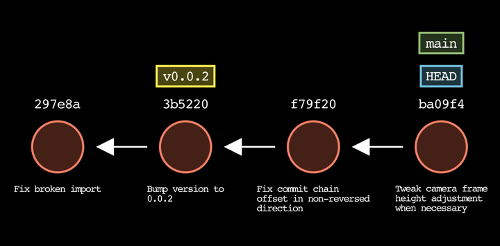 Image of the git-story tool