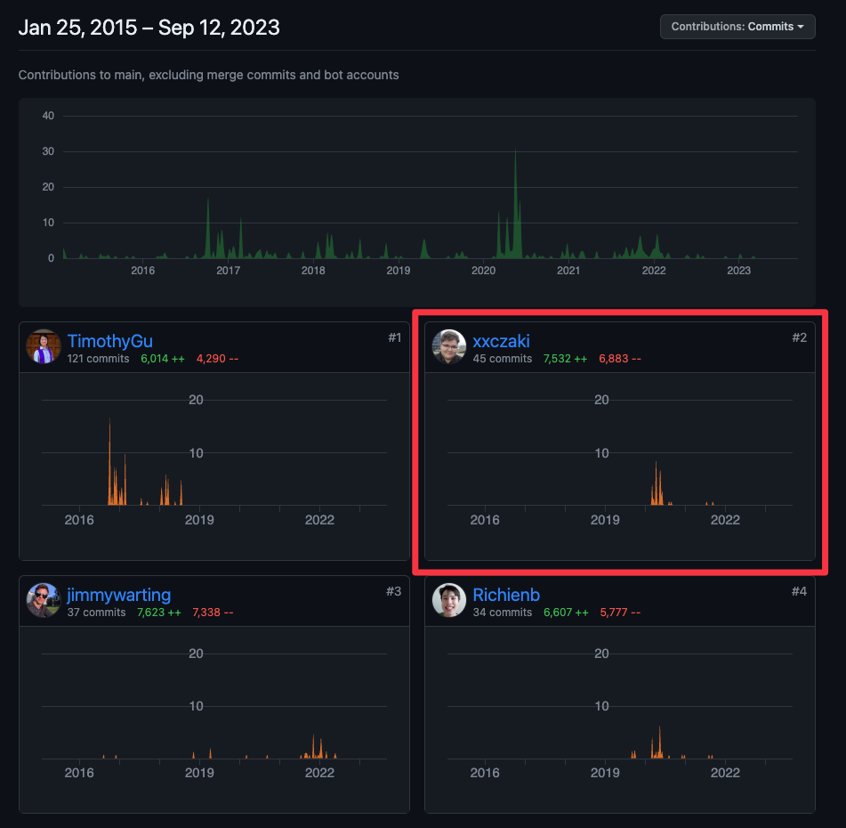 node-fetch contributions chart