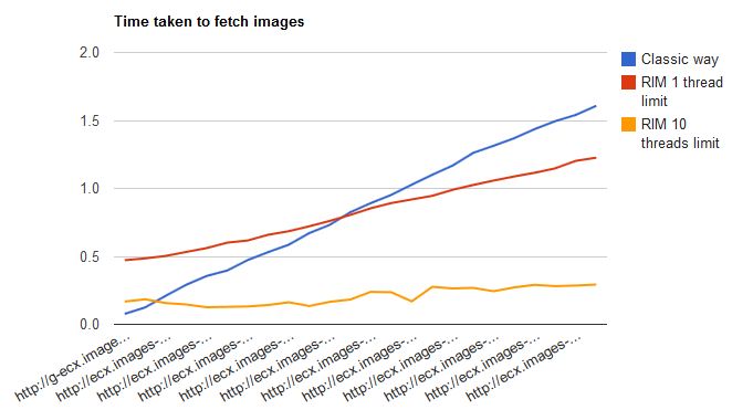 Time taken to fetch images