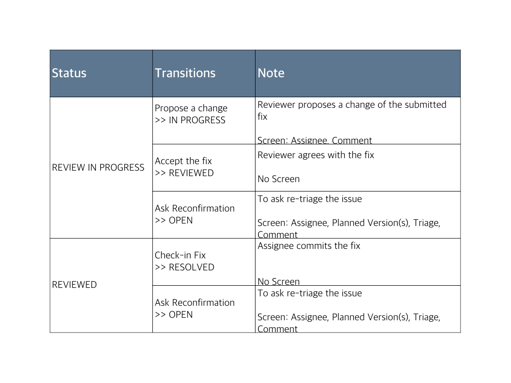 Transitions from REVIEW IN PROGRESS and REVIEWED