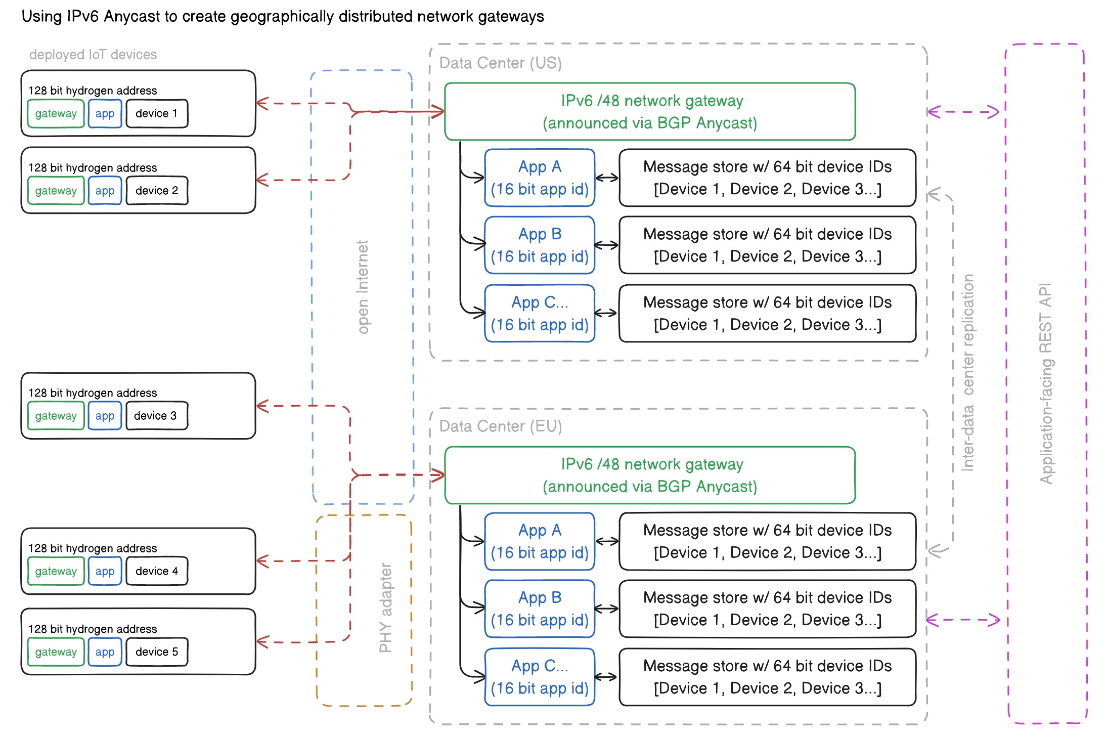 Intro figure showing IPv6 Anycast network