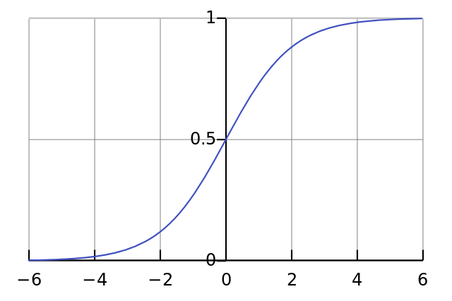 Sigmoid Curve