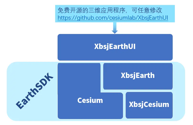 EarthSDK和Cesium的关系图