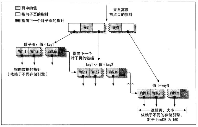 B+树