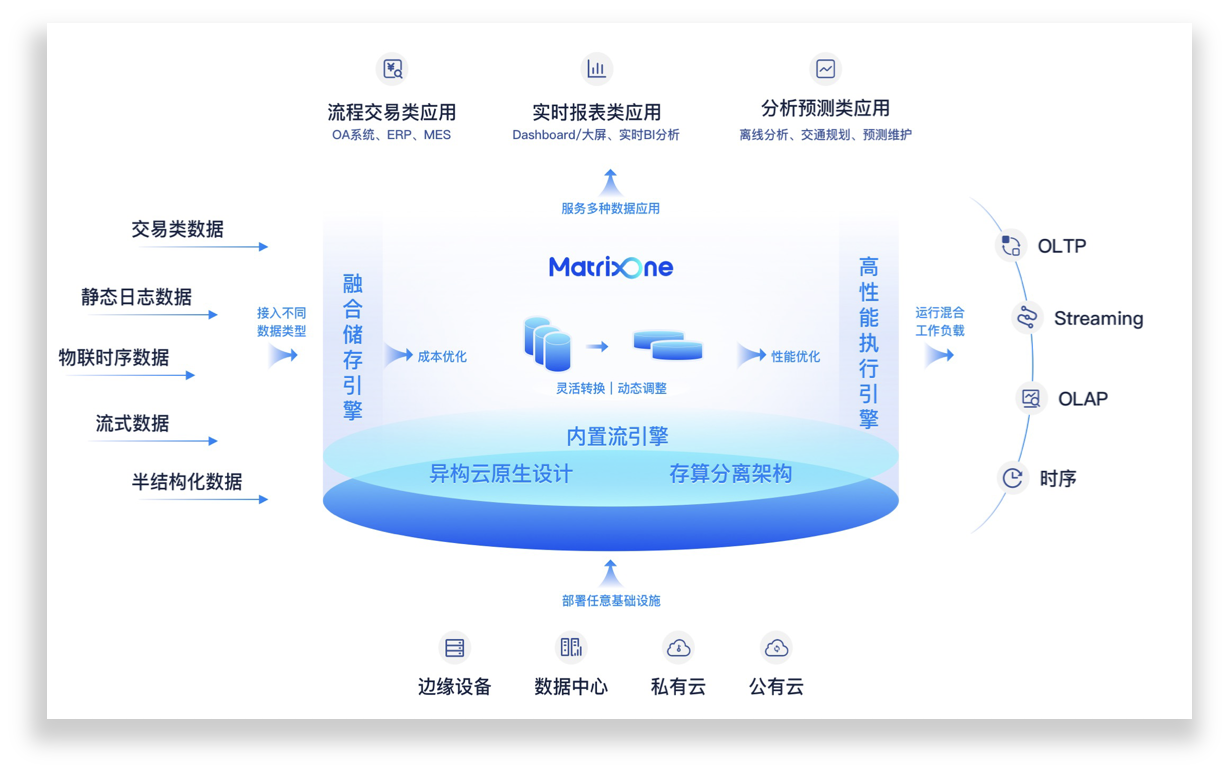 MatrixOne