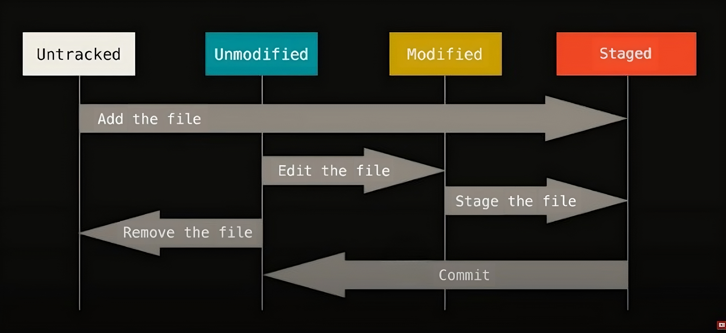 three tree architecture of Git