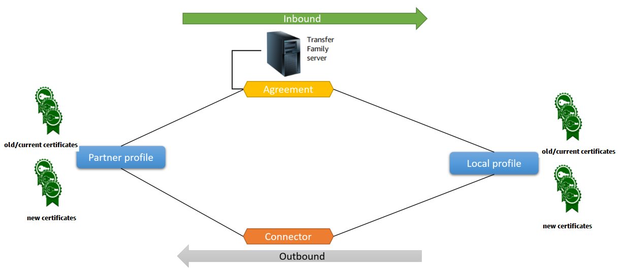 [Diagram that shows the relationship between the AS2 objects involved in the inbound and outbound processes.]