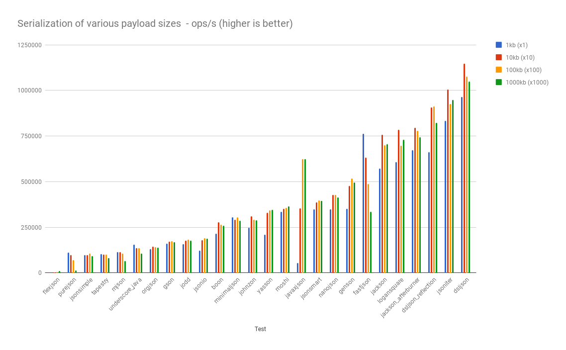 json serialization performance for primitive types, String, List and simple POJOs