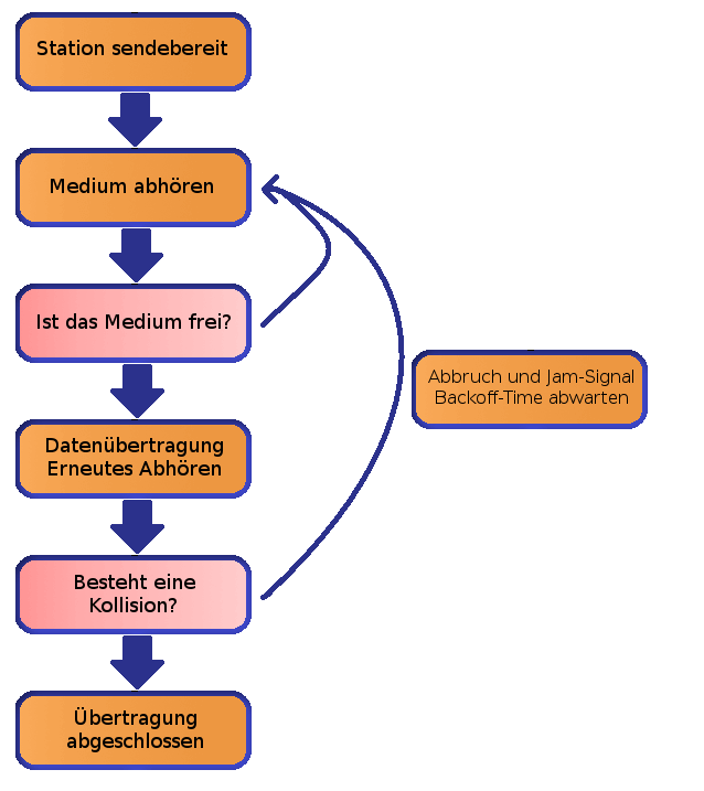 Ethernet Algorithmus