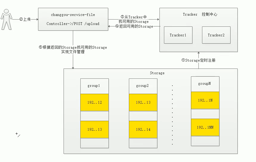 FastDFS原理图