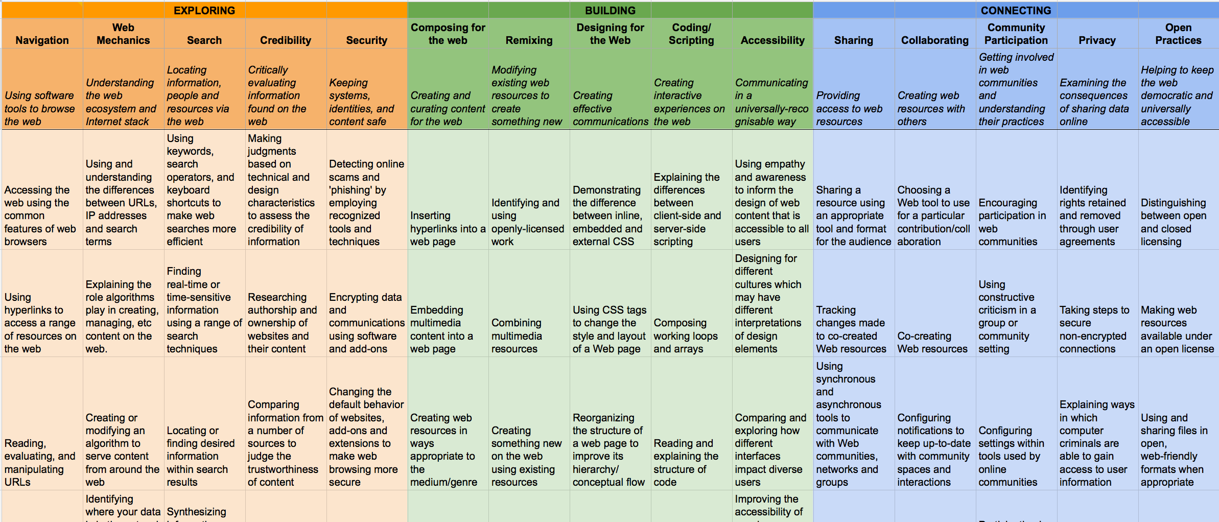 Draft Web Literacy Map v1.5 skills