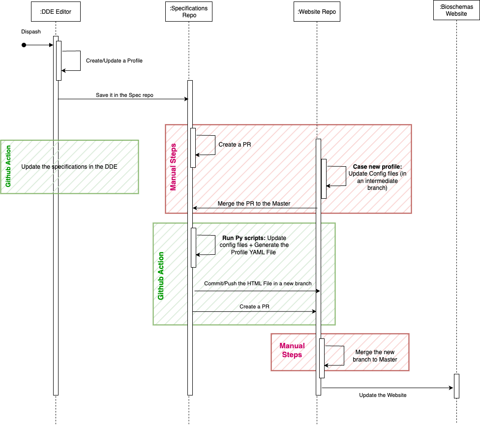 Sequence Diagram