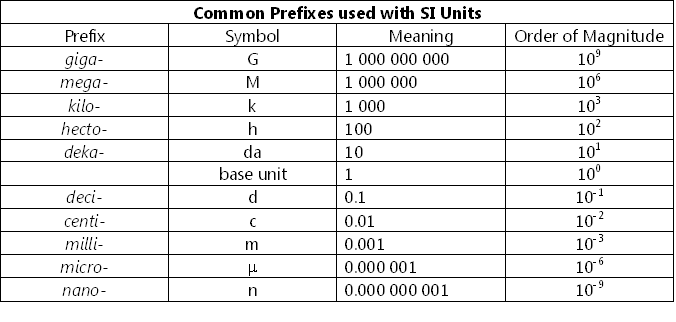 Unit conversion