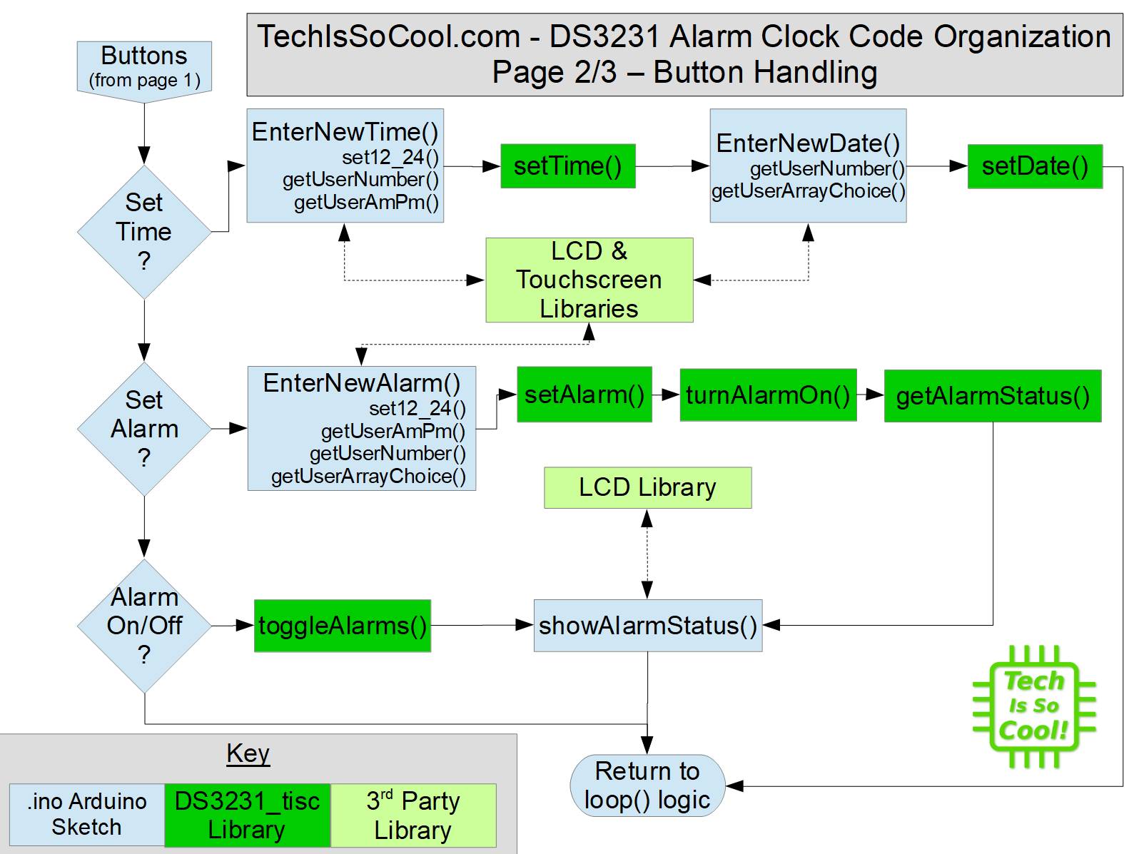 DS3231 Library Flowchart - Page 2/3