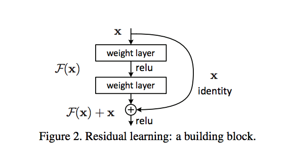 a block in residual network