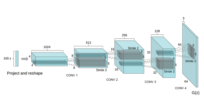 DCGAN net