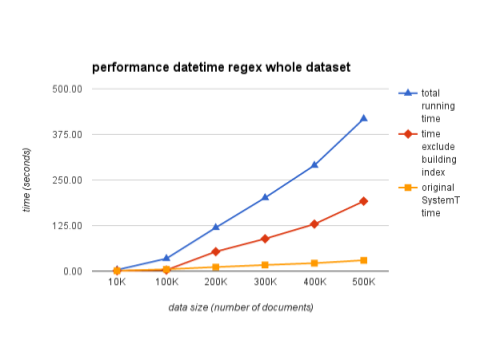 image of google code search performance