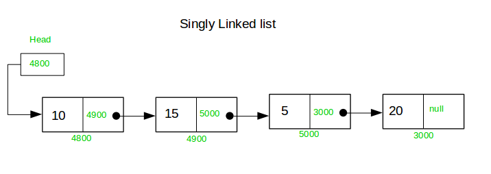 Single Linked List