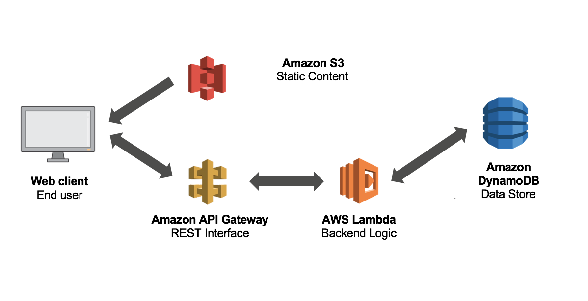 Serverless backend architecture