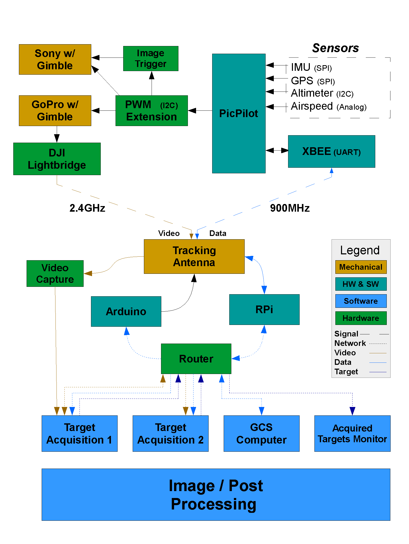 Sample Autopilot System Integration