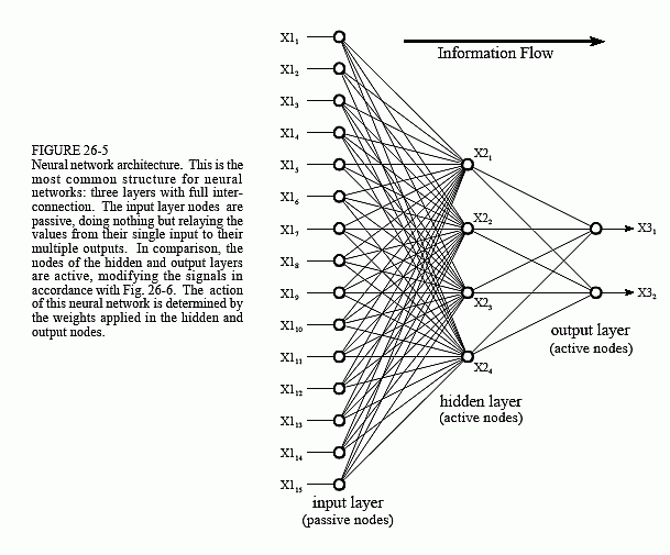 Visualization of a simple ANN