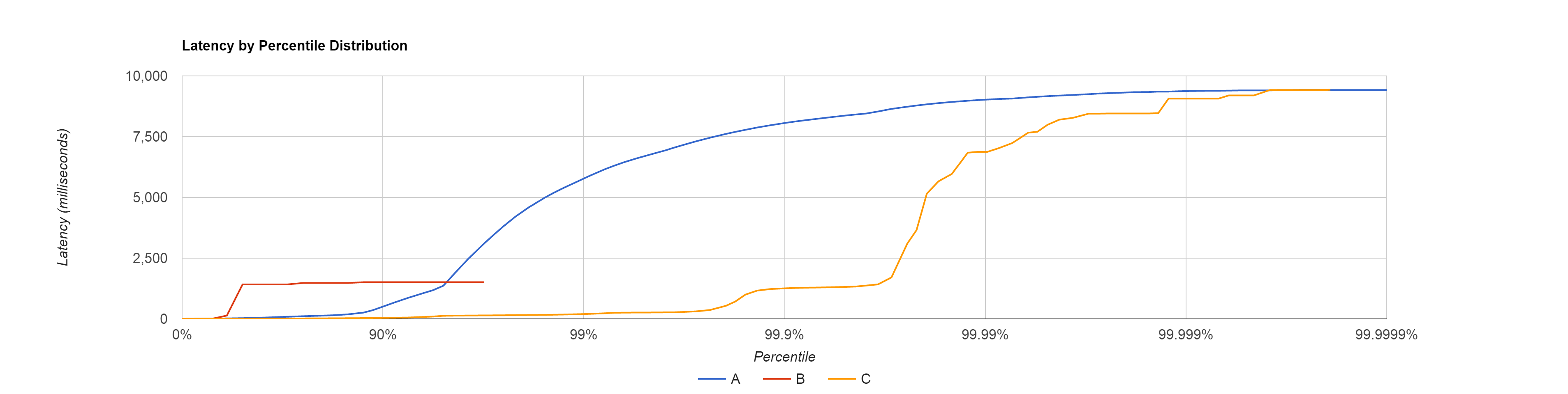 Example visualised plot comparing 3 percentile distributions