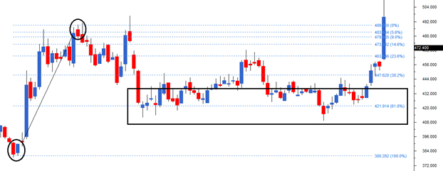 Fibonacci Retracement