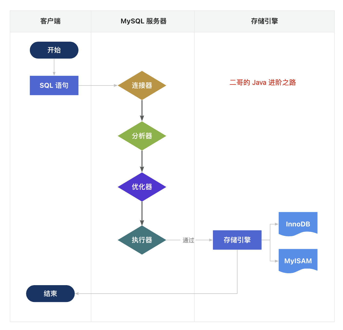 二哥的 Java 进阶之路：SQL 执行