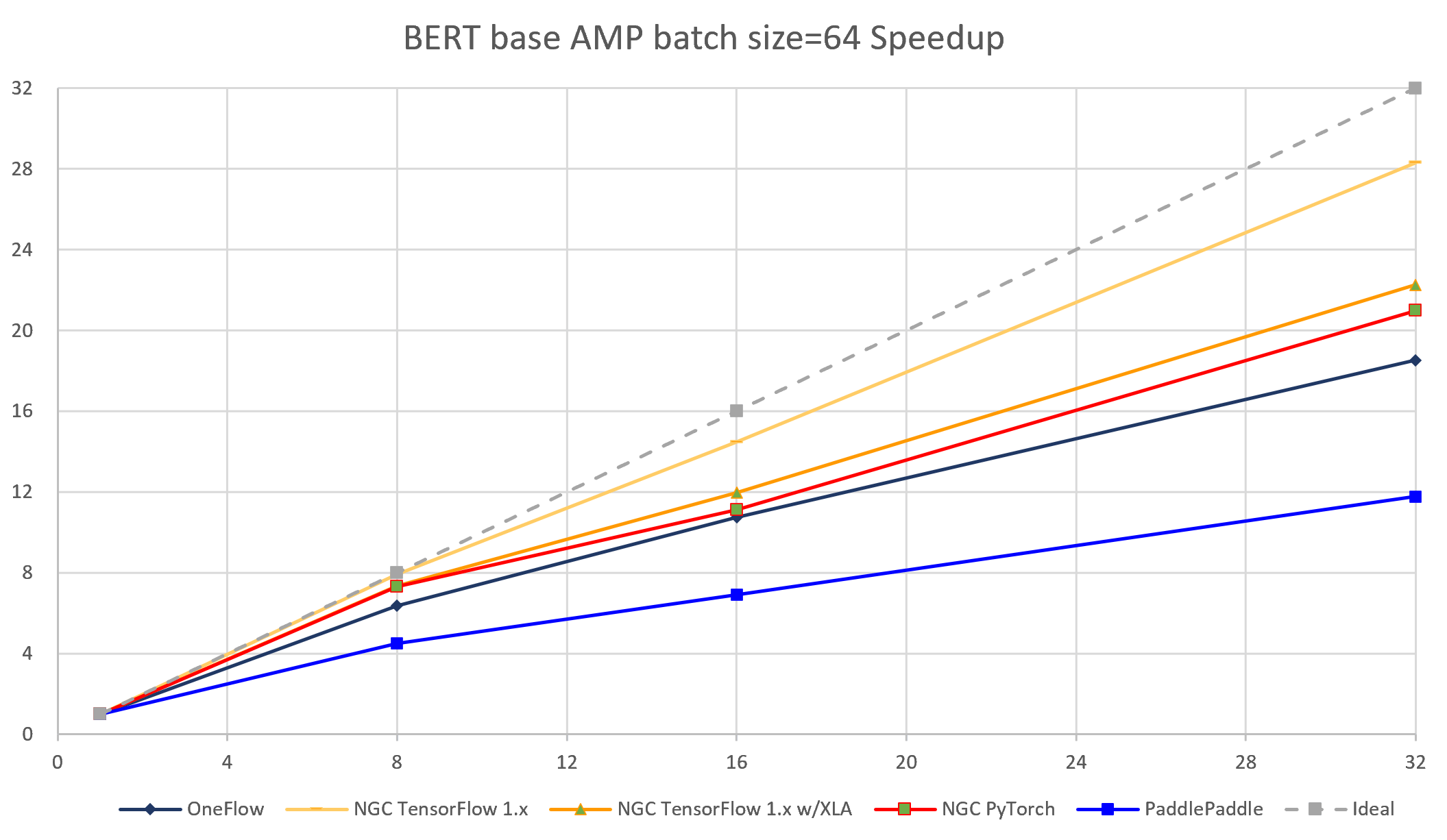 bert_base_amp_bz64_speedup.png