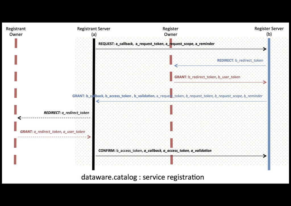 dataware.catalog service registration