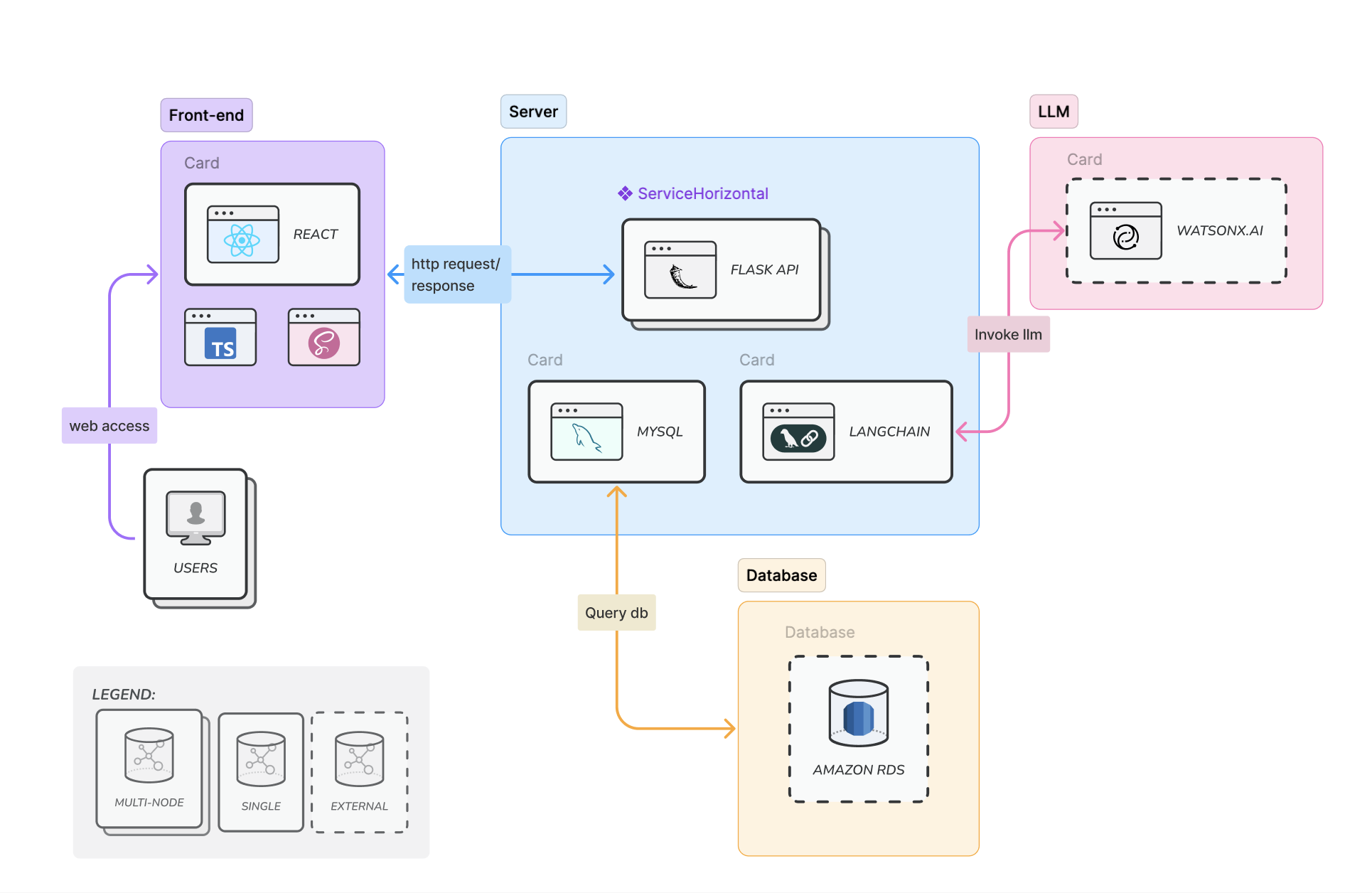 system architechture