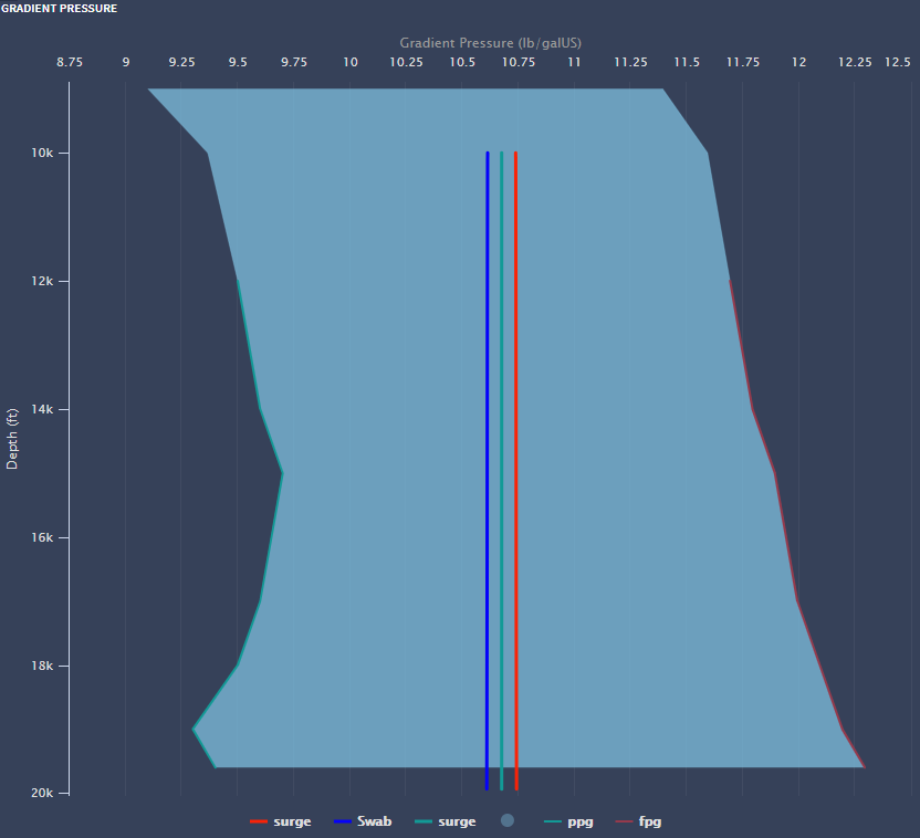 Surge and Swab ECD  along of the drill string