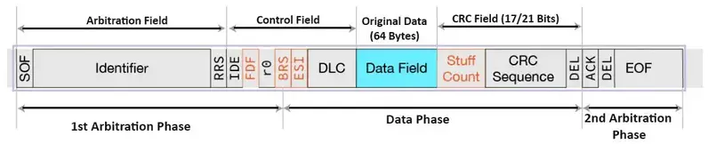 CAN FD Protocol Frame Format Diagram