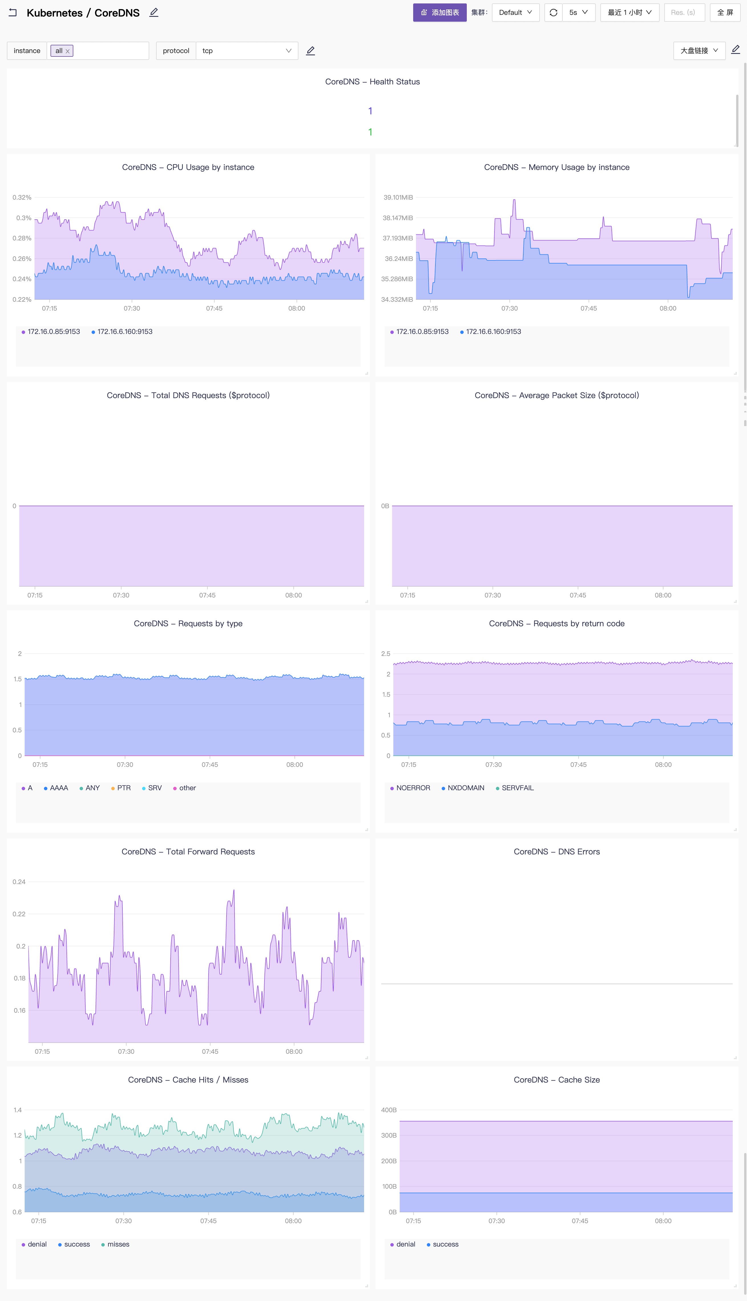 coredns-dashboards