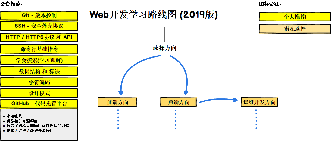 Web Developer Roadmap Introduction