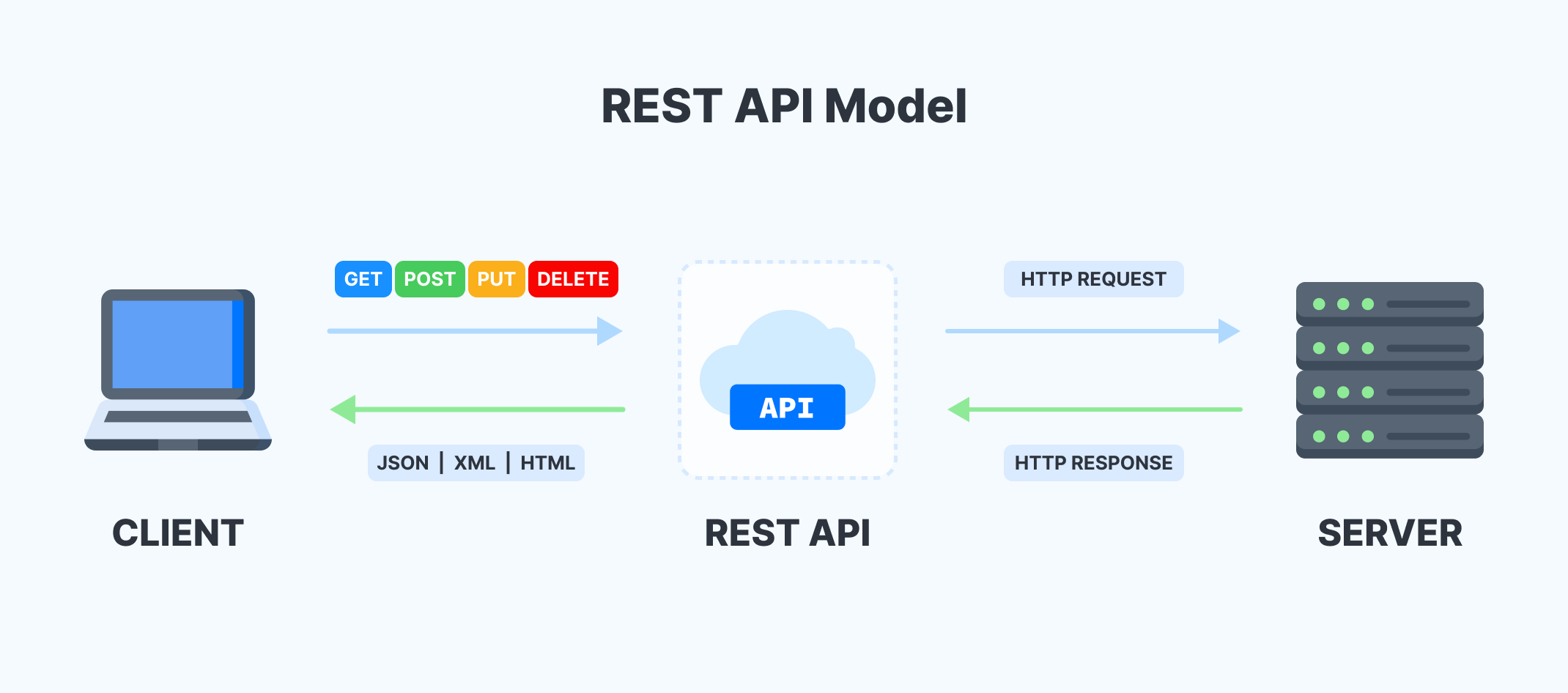 API model