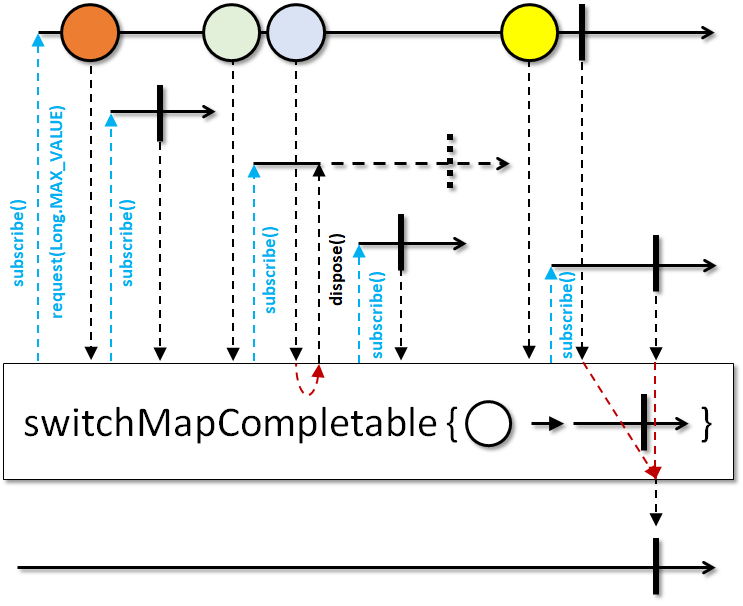 switchMapCompletable