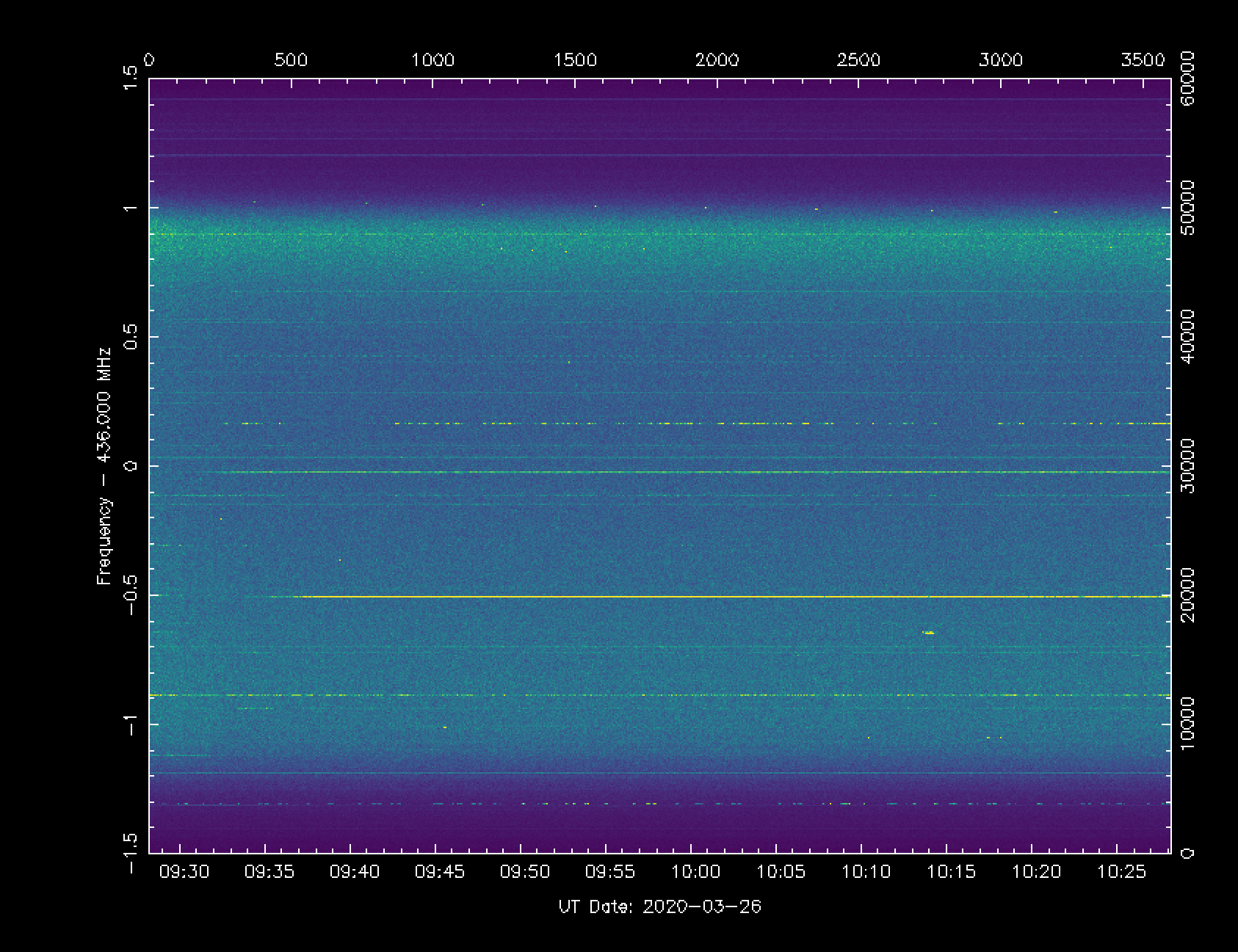 Initial STRF Example - Dynamic Range adjusted